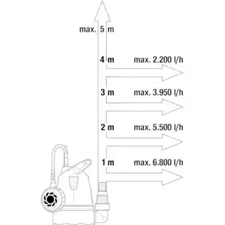 Gardena Pompa zanurzeniowa 8200 (9000-29)